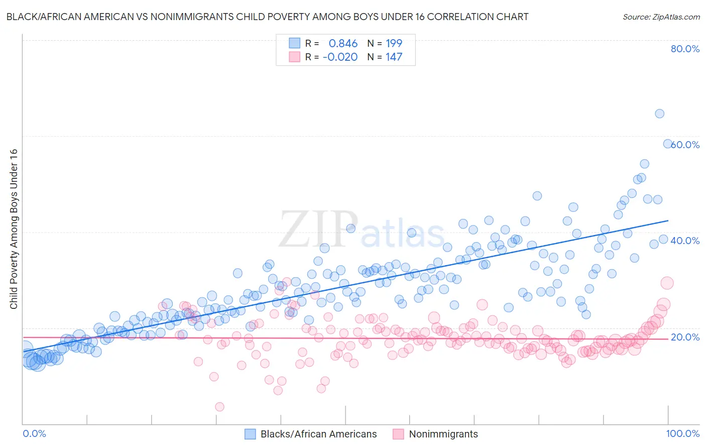 Black/African American vs Nonimmigrants Child Poverty Among Boys Under 16