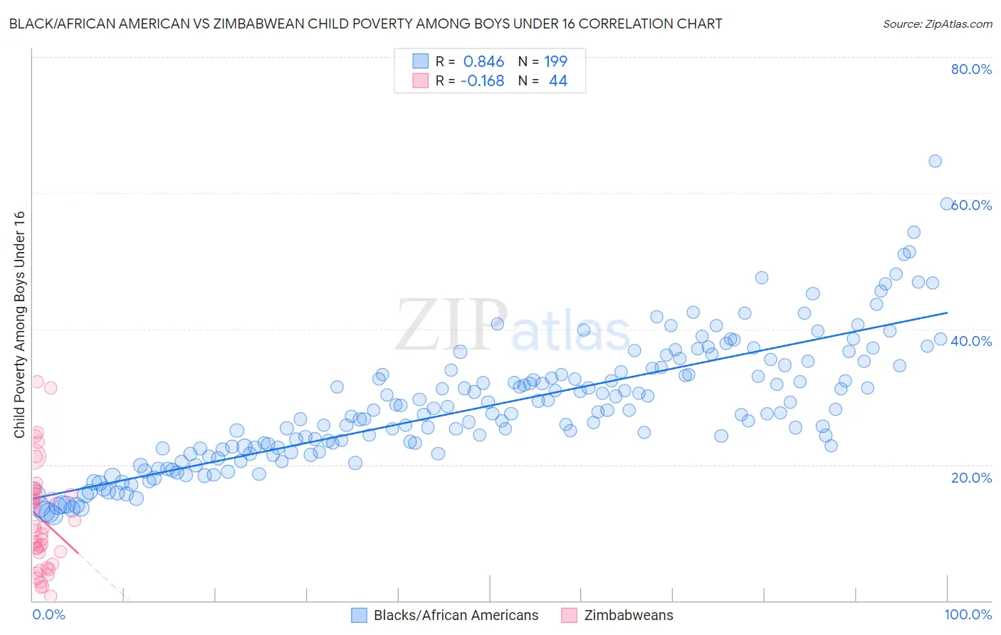 Black/African American vs Zimbabwean Child Poverty Among Boys Under 16