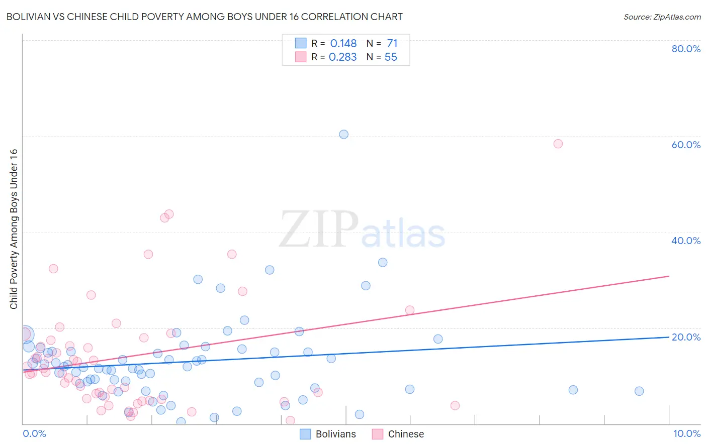 Bolivian vs Chinese Child Poverty Among Boys Under 16