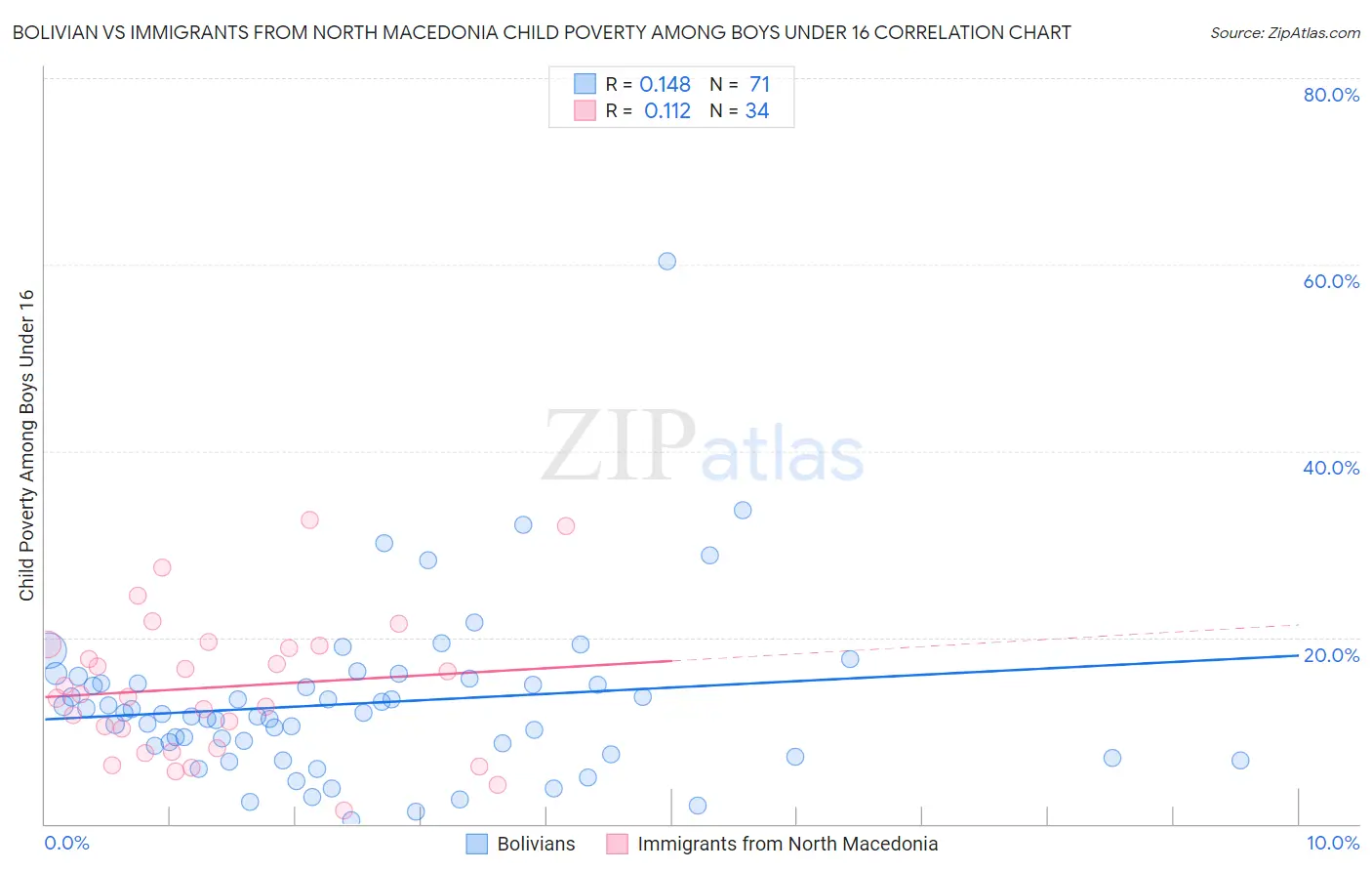 Bolivian vs Immigrants from North Macedonia Child Poverty Among Boys Under 16