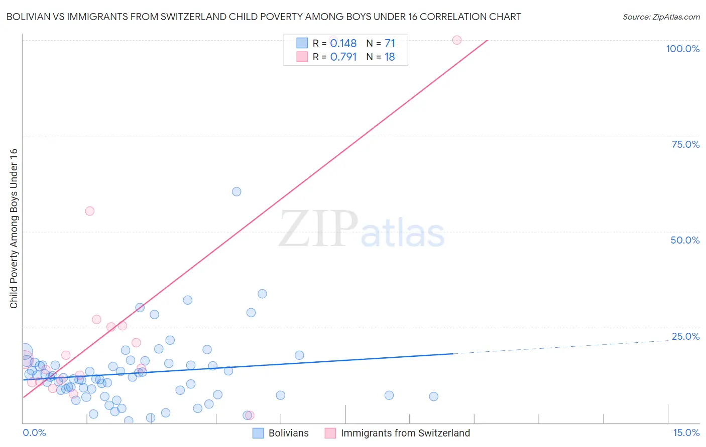 Bolivian vs Immigrants from Switzerland Child Poverty Among Boys Under 16