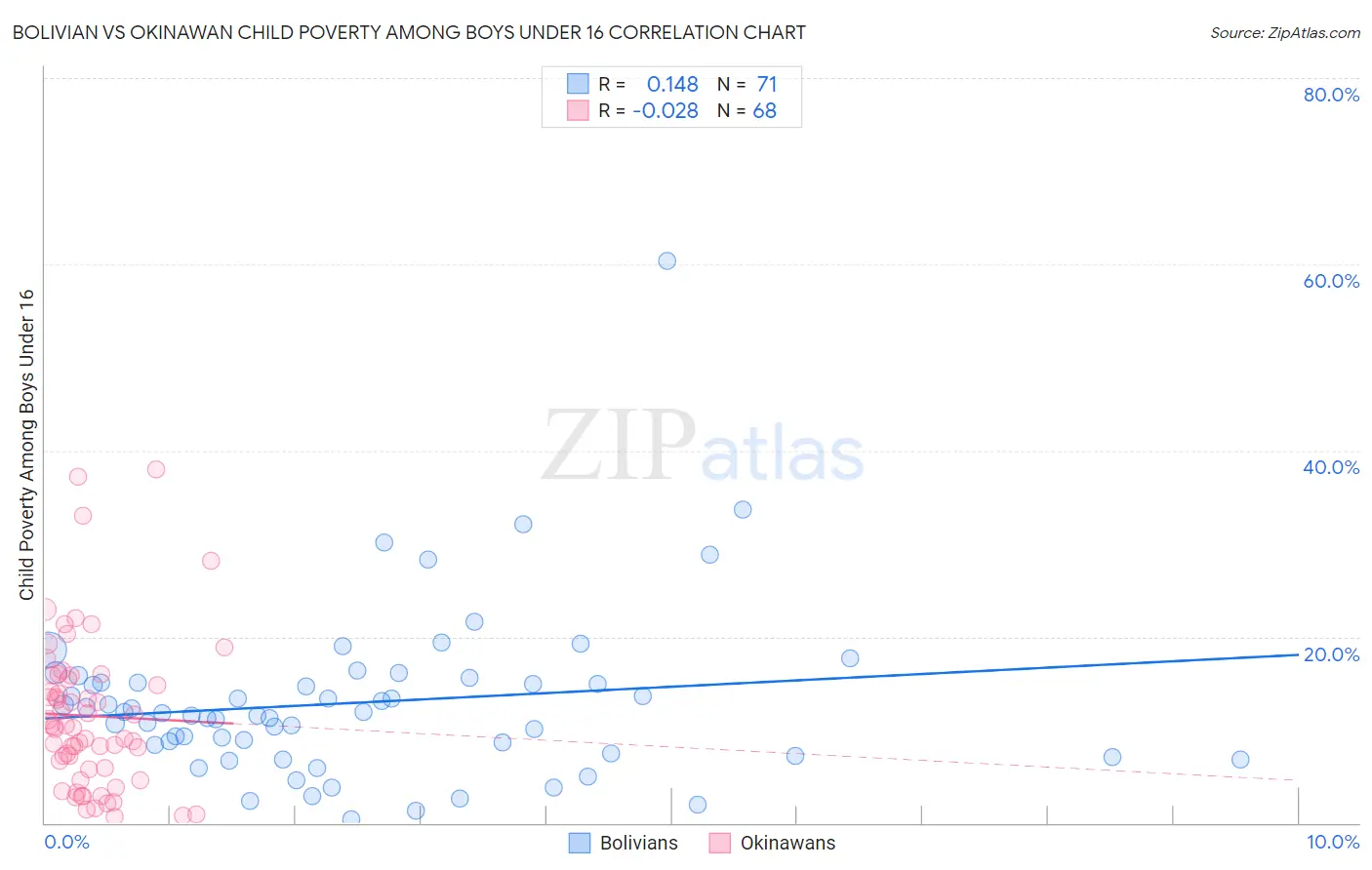 Bolivian vs Okinawan Child Poverty Among Boys Under 16