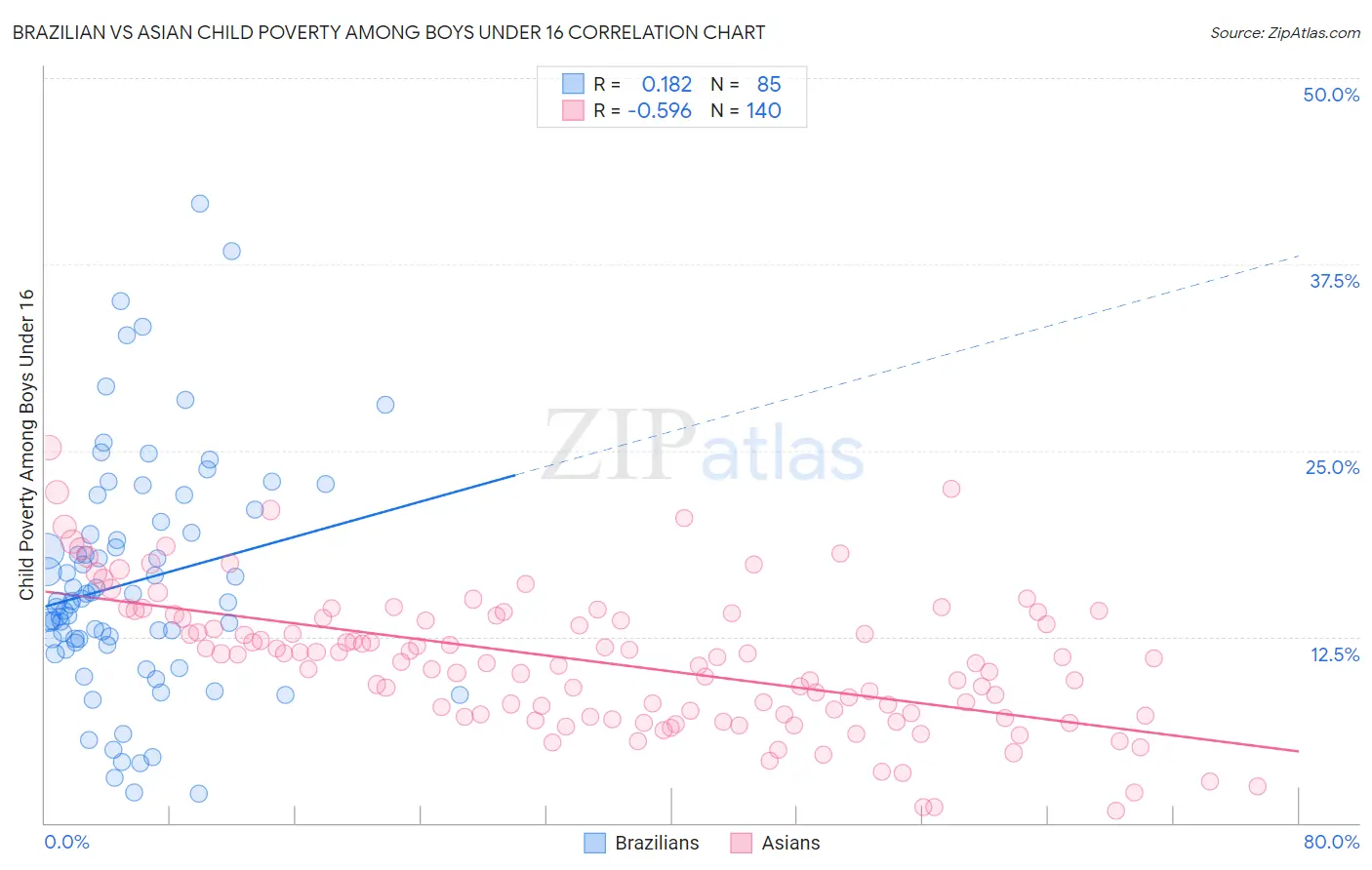 Brazilian vs Asian Child Poverty Among Boys Under 16