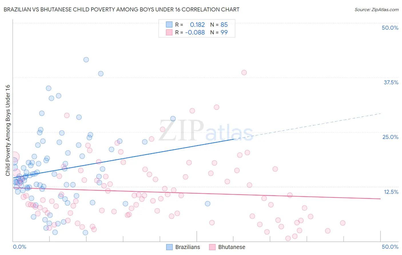 Brazilian vs Bhutanese Child Poverty Among Boys Under 16