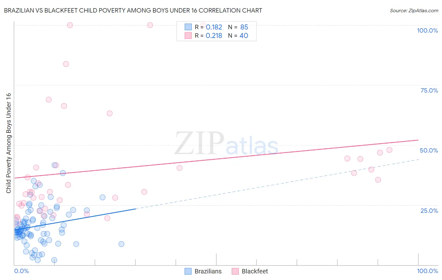 Brazilian vs Blackfeet Child Poverty Among Boys Under 16