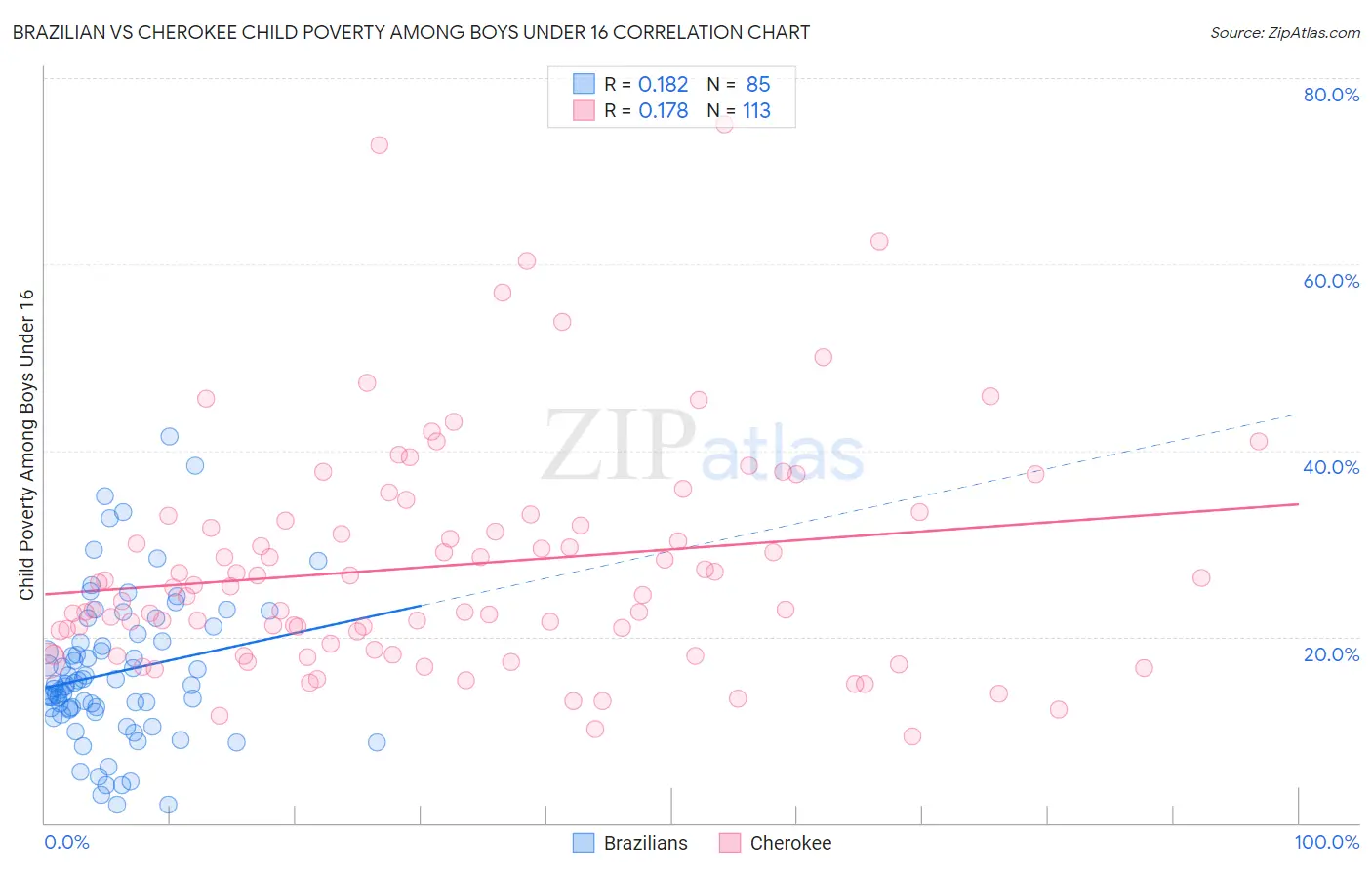 Brazilian vs Cherokee Child Poverty Among Boys Under 16