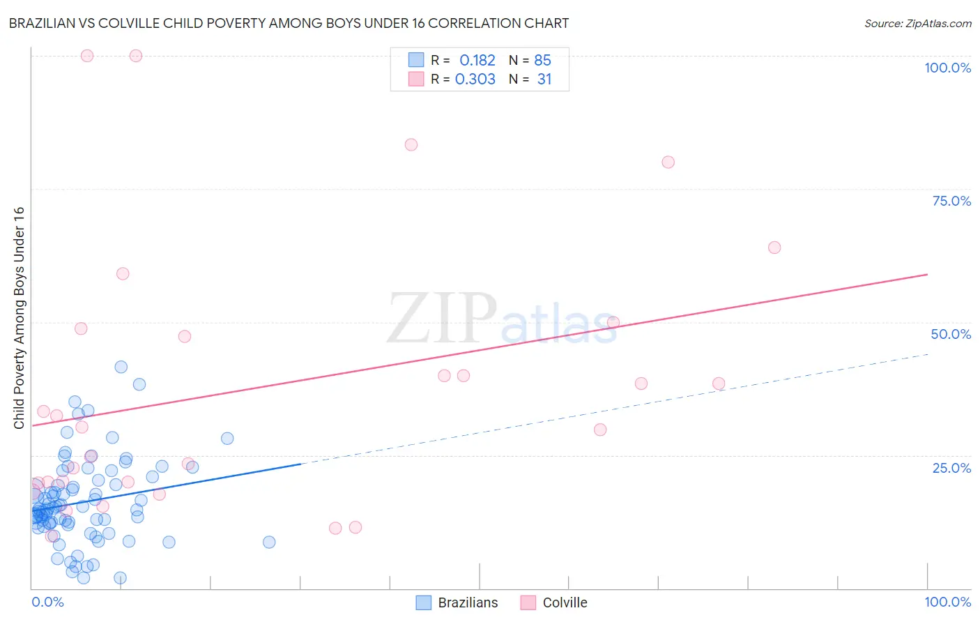 Brazilian vs Colville Child Poverty Among Boys Under 16