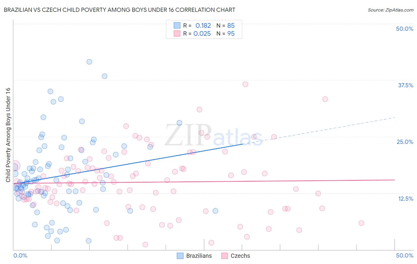 Brazilian vs Czech Child Poverty Among Boys Under 16