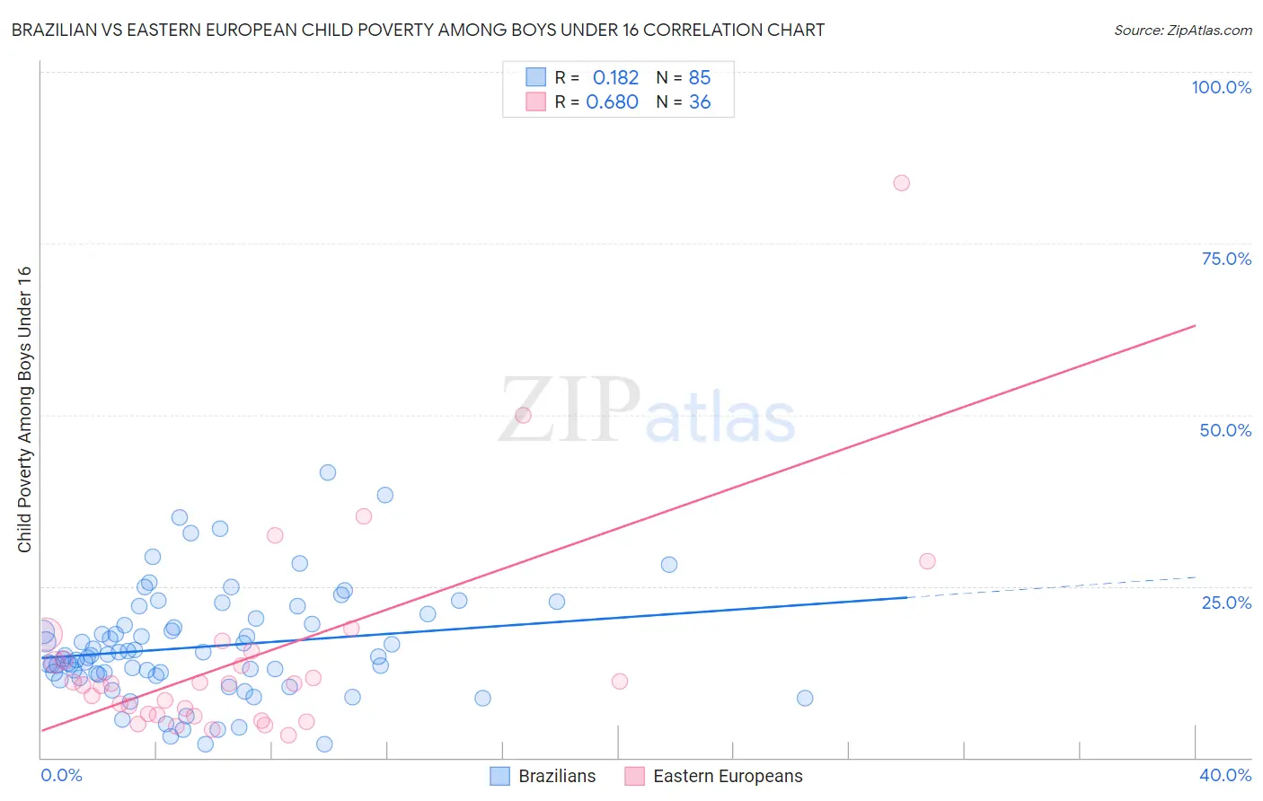 Brazilian vs Eastern European Child Poverty Among Boys Under 16