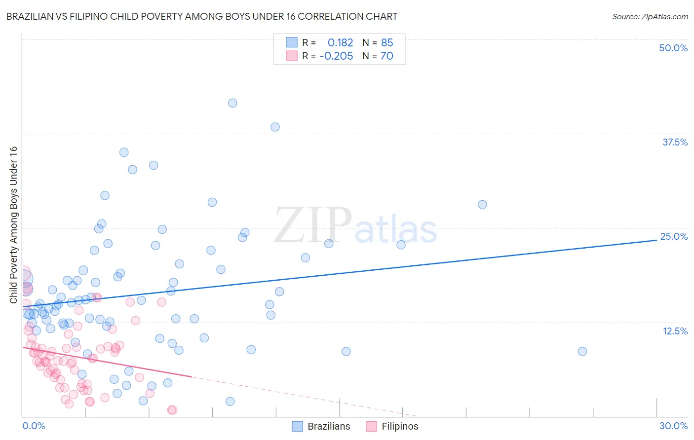 Brazilian vs Filipino Child Poverty Among Boys Under 16