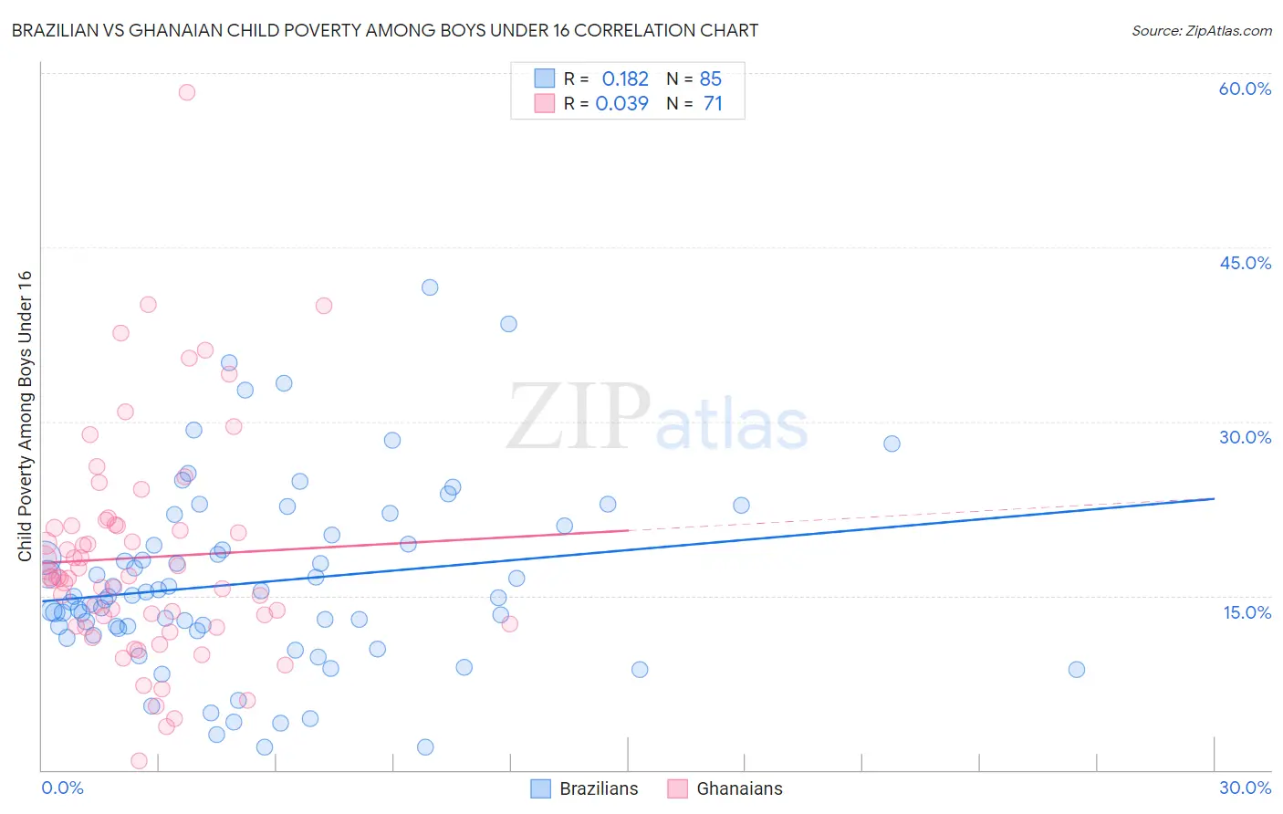 Brazilian vs Ghanaian Child Poverty Among Boys Under 16