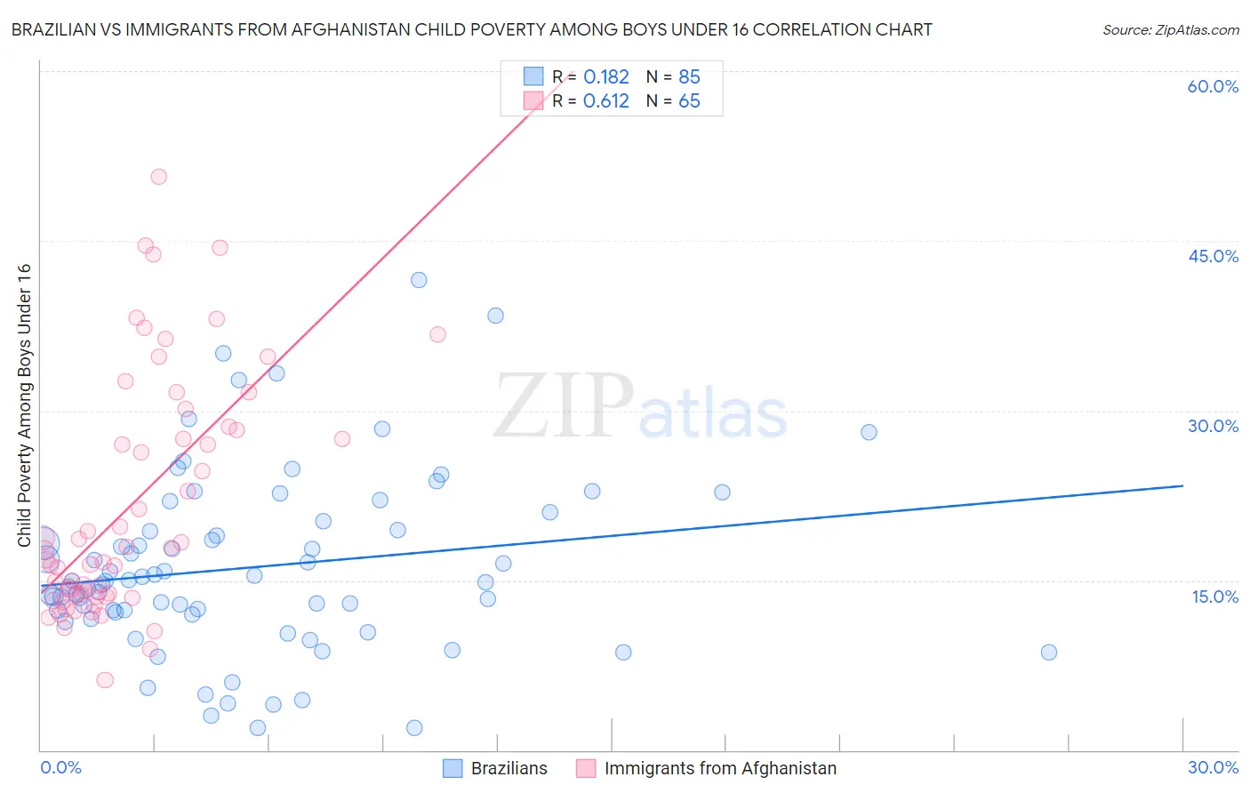 Brazilian vs Immigrants from Afghanistan Child Poverty Among Boys Under 16