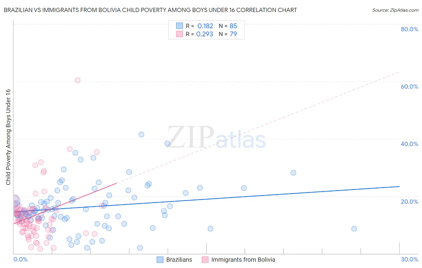 Brazilian vs Immigrants from Bolivia Child Poverty Among Boys Under 16