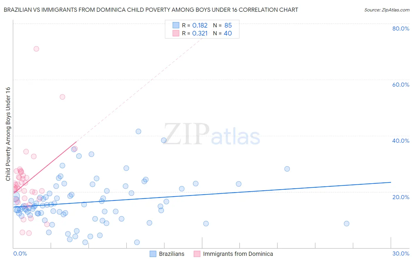 Brazilian vs Immigrants from Dominica Child Poverty Among Boys Under 16