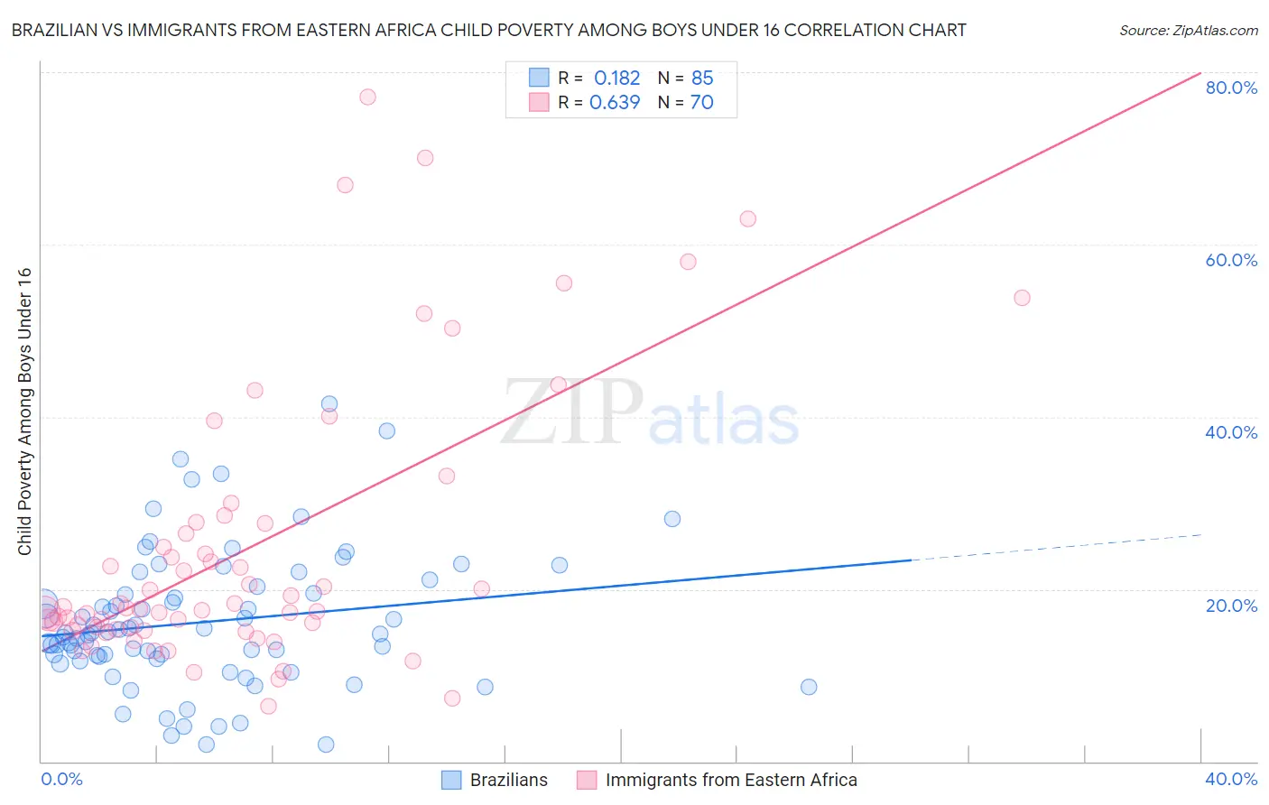 Brazilian vs Immigrants from Eastern Africa Child Poverty Among Boys Under 16