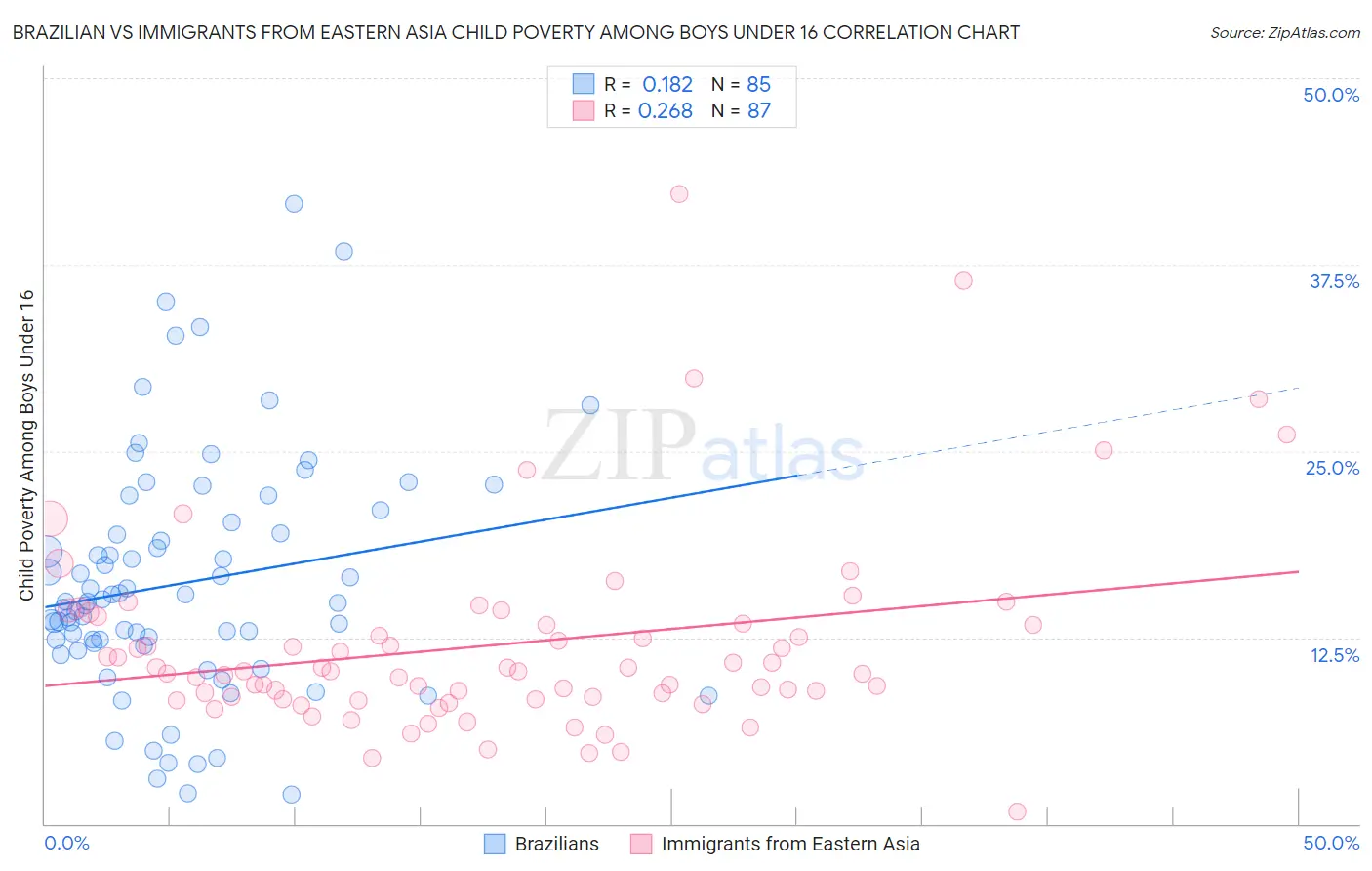 Brazilian vs Immigrants from Eastern Asia Child Poverty Among Boys Under 16