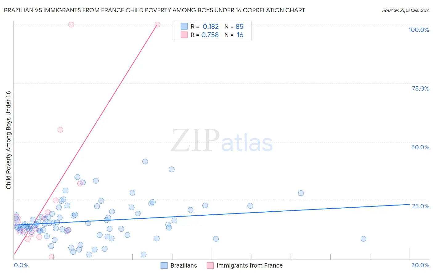 Brazilian vs Immigrants from France Child Poverty Among Boys Under 16