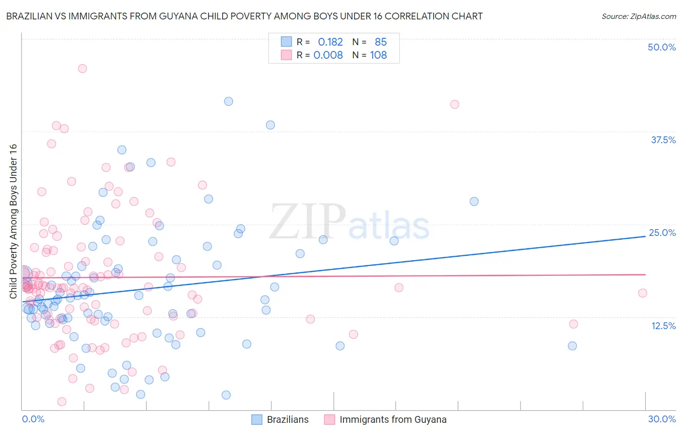 Brazilian vs Immigrants from Guyana Child Poverty Among Boys Under 16