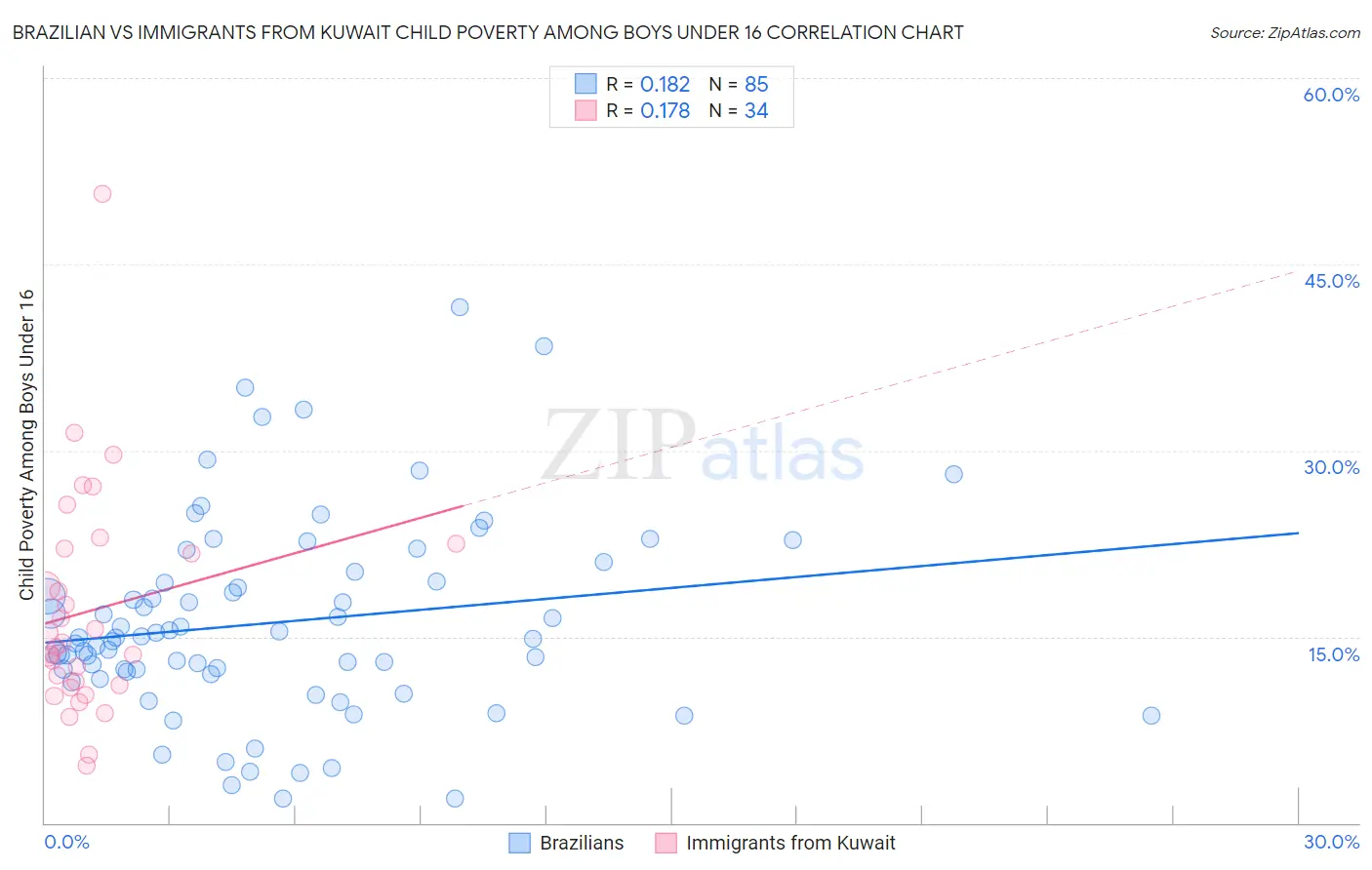 Brazilian vs Immigrants from Kuwait Child Poverty Among Boys Under 16