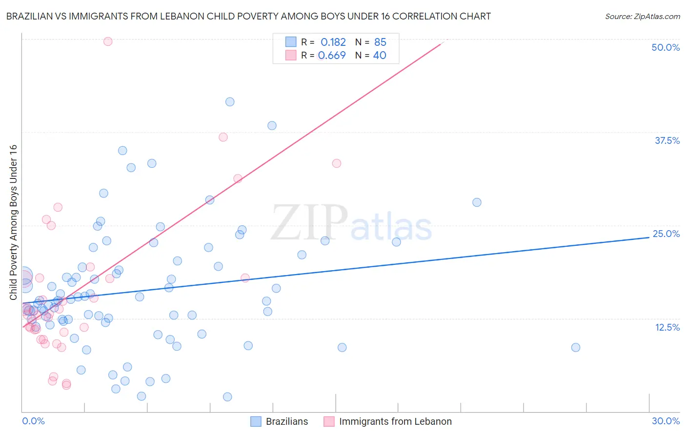 Brazilian vs Immigrants from Lebanon Child Poverty Among Boys Under 16