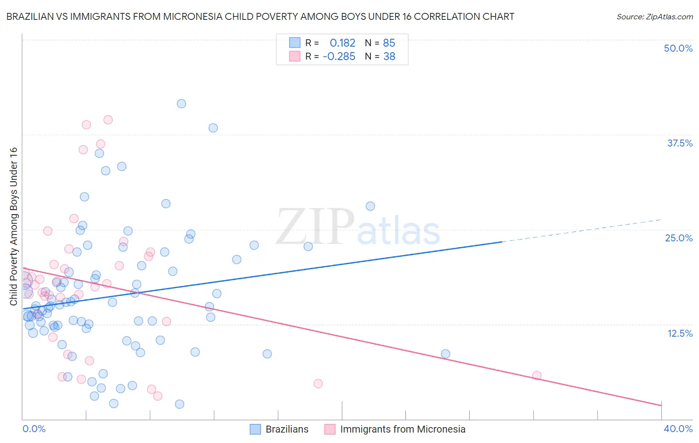 Brazilian vs Immigrants from Micronesia Child Poverty Among Boys Under 16