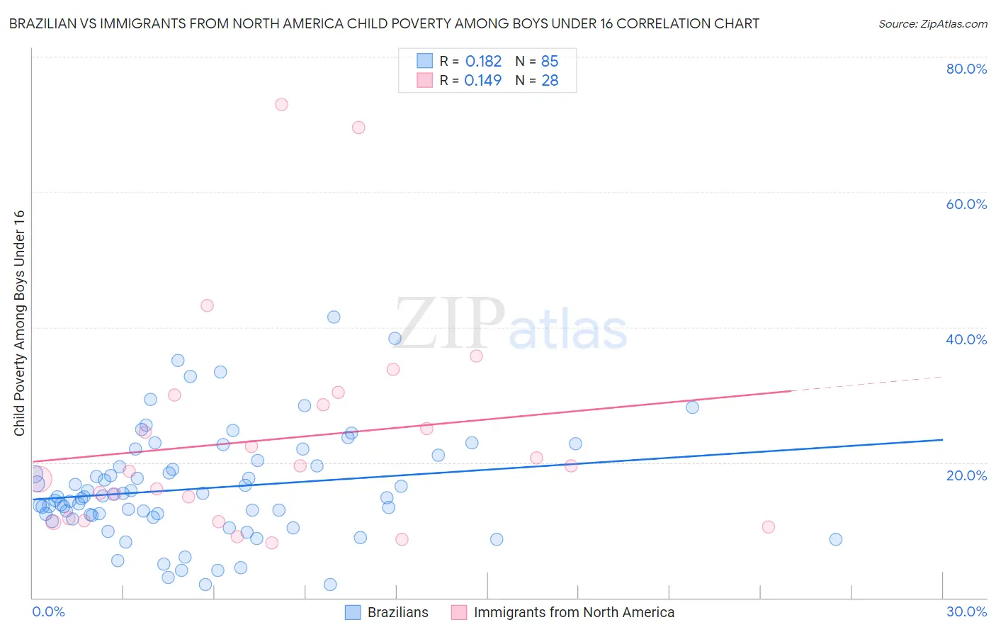 Brazilian vs Immigrants from North America Child Poverty Among Boys Under 16