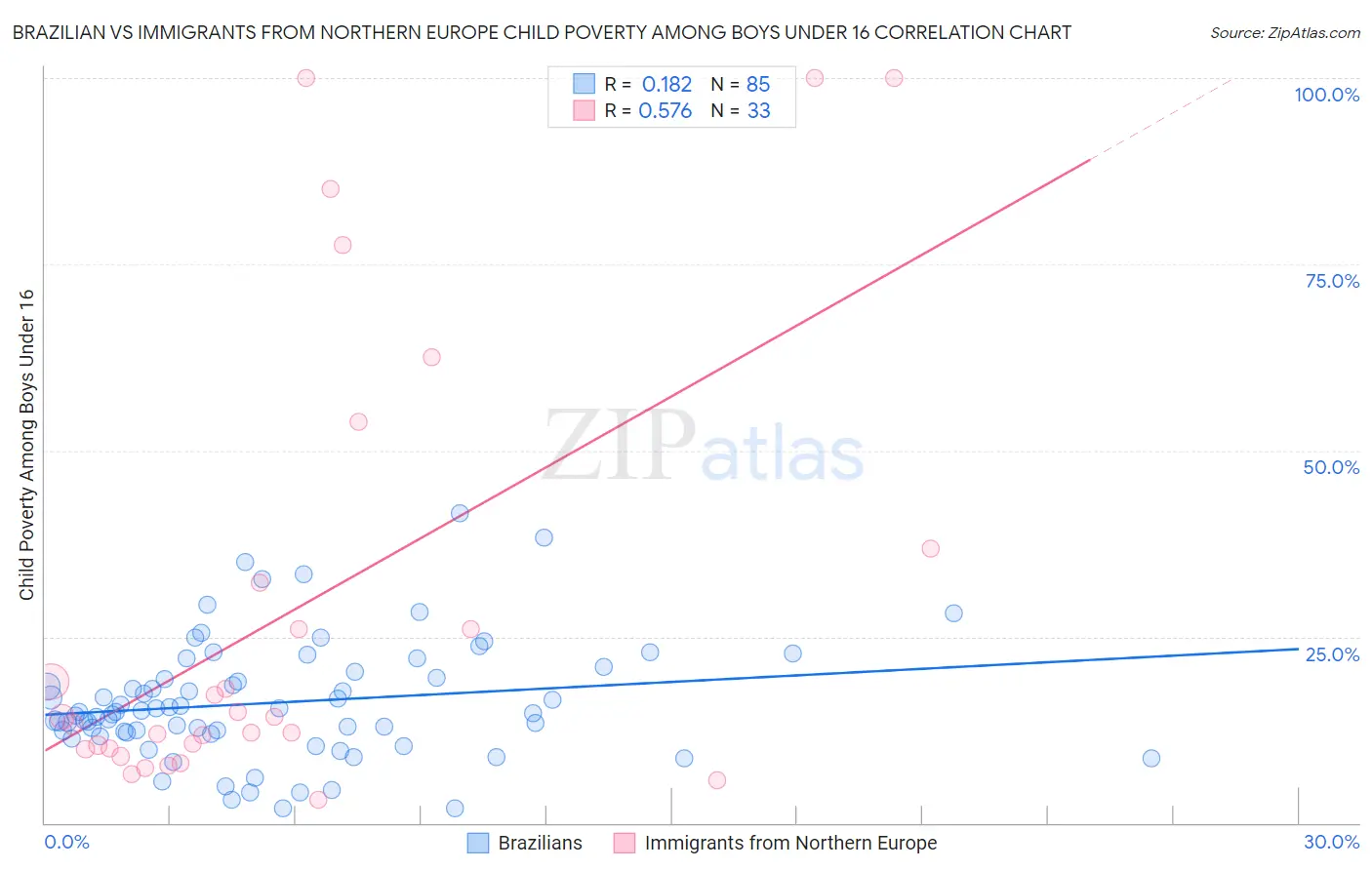 Brazilian vs Immigrants from Northern Europe Child Poverty Among Boys Under 16