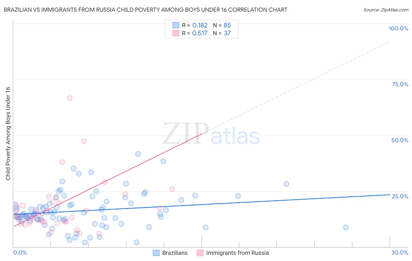 Brazilian vs Immigrants from Russia Child Poverty Among Boys Under 16