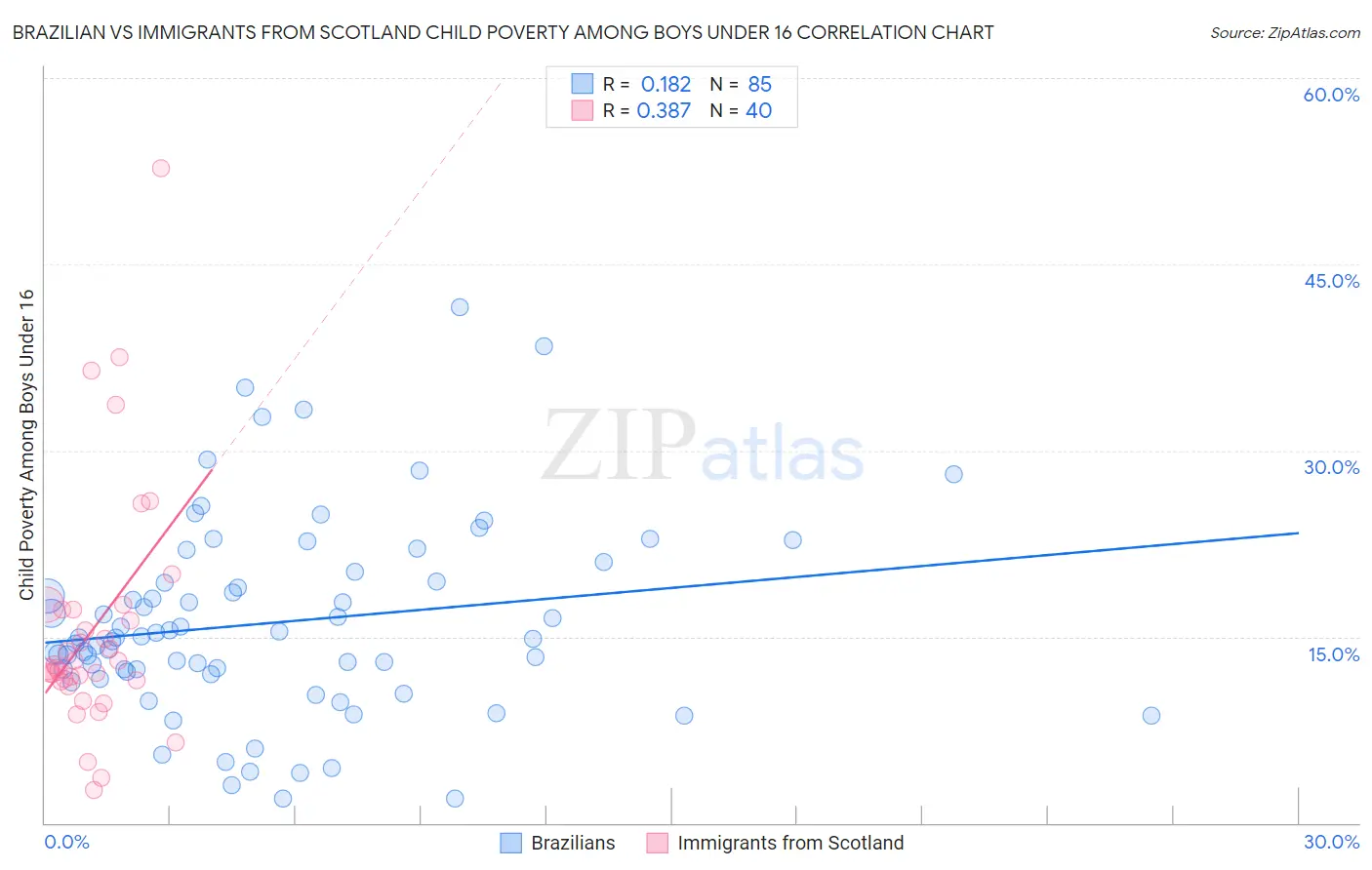 Brazilian vs Immigrants from Scotland Child Poverty Among Boys Under 16