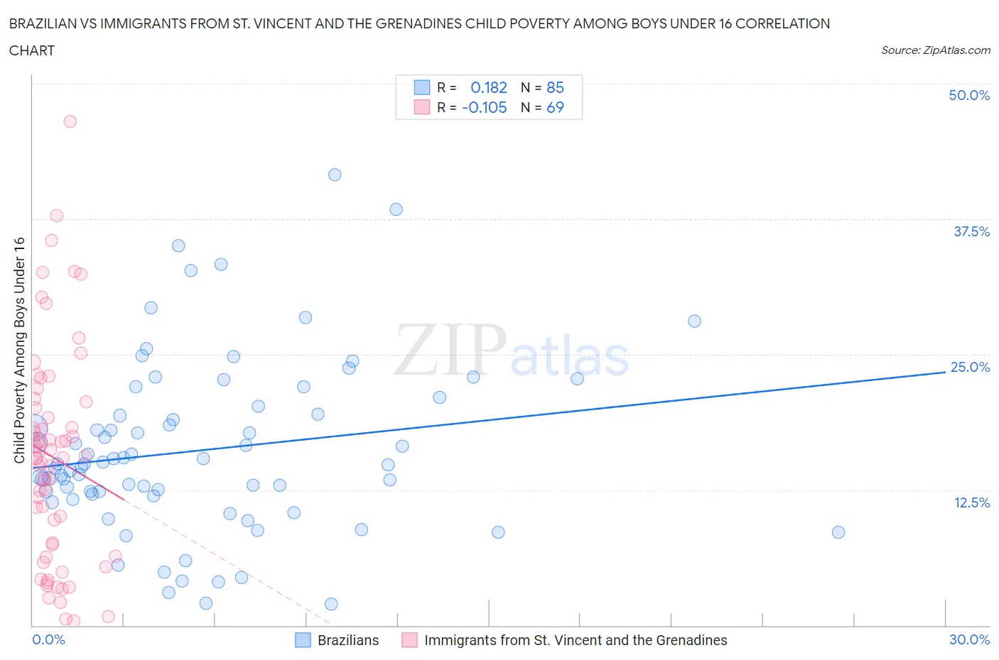 Brazilian vs Immigrants from St. Vincent and the Grenadines Child Poverty Among Boys Under 16