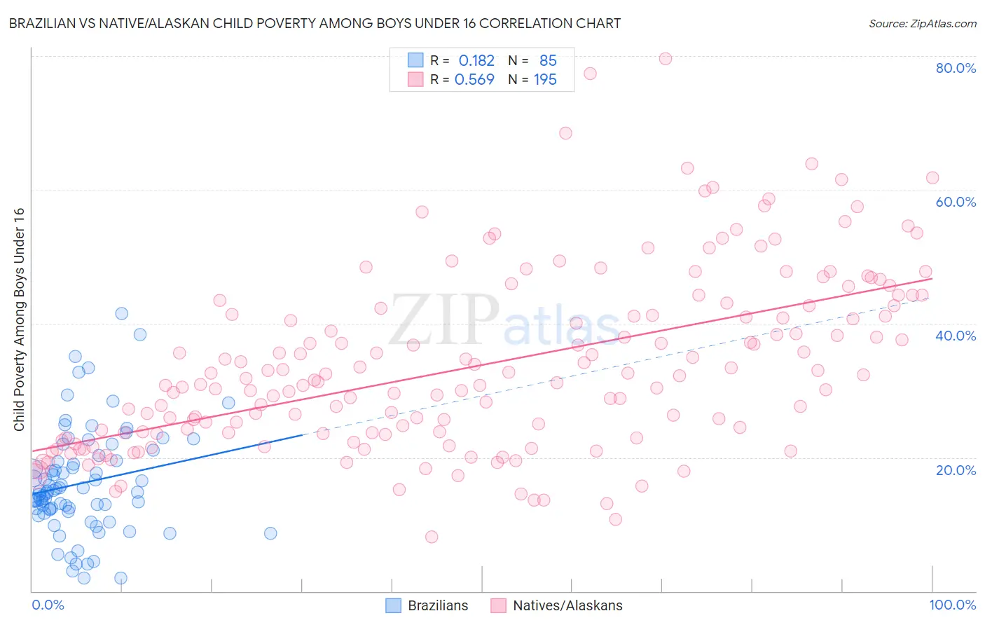 Brazilian vs Native/Alaskan Child Poverty Among Boys Under 16