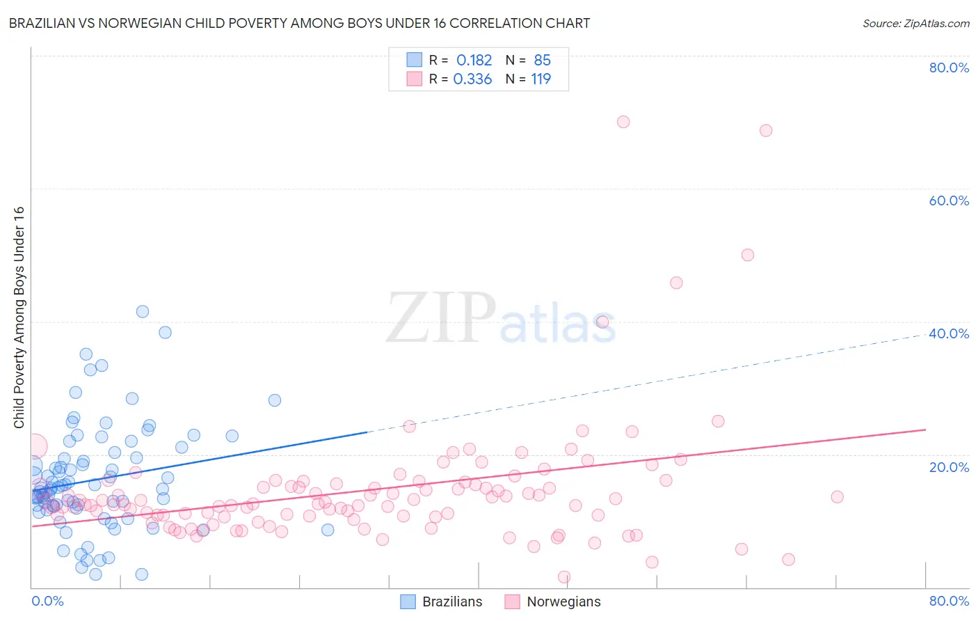 Brazilian vs Norwegian Child Poverty Among Boys Under 16