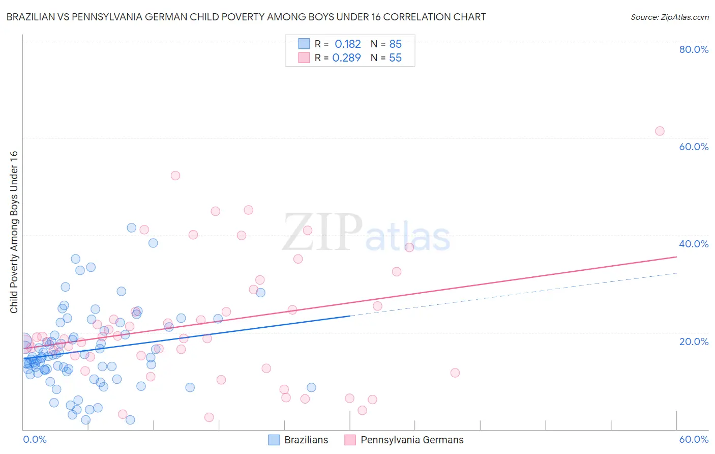 Brazilian vs Pennsylvania German Child Poverty Among Boys Under 16