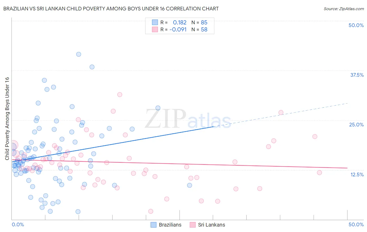 Brazilian vs Sri Lankan Child Poverty Among Boys Under 16