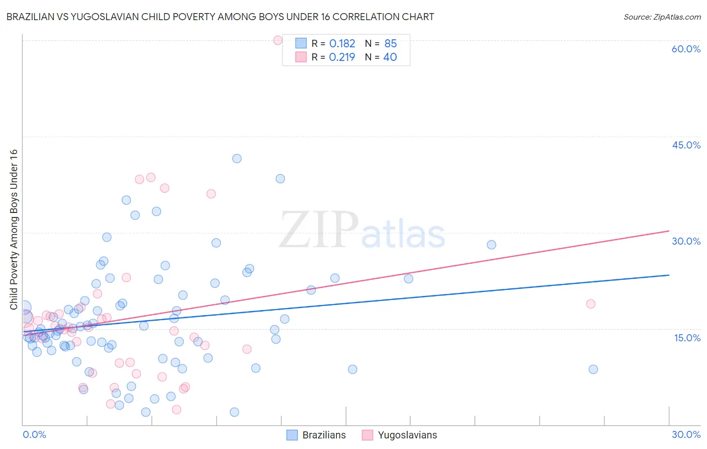 Brazilian vs Yugoslavian Child Poverty Among Boys Under 16