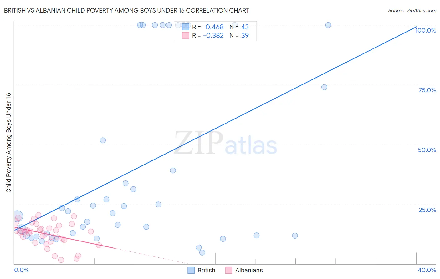 British vs Albanian Child Poverty Among Boys Under 16