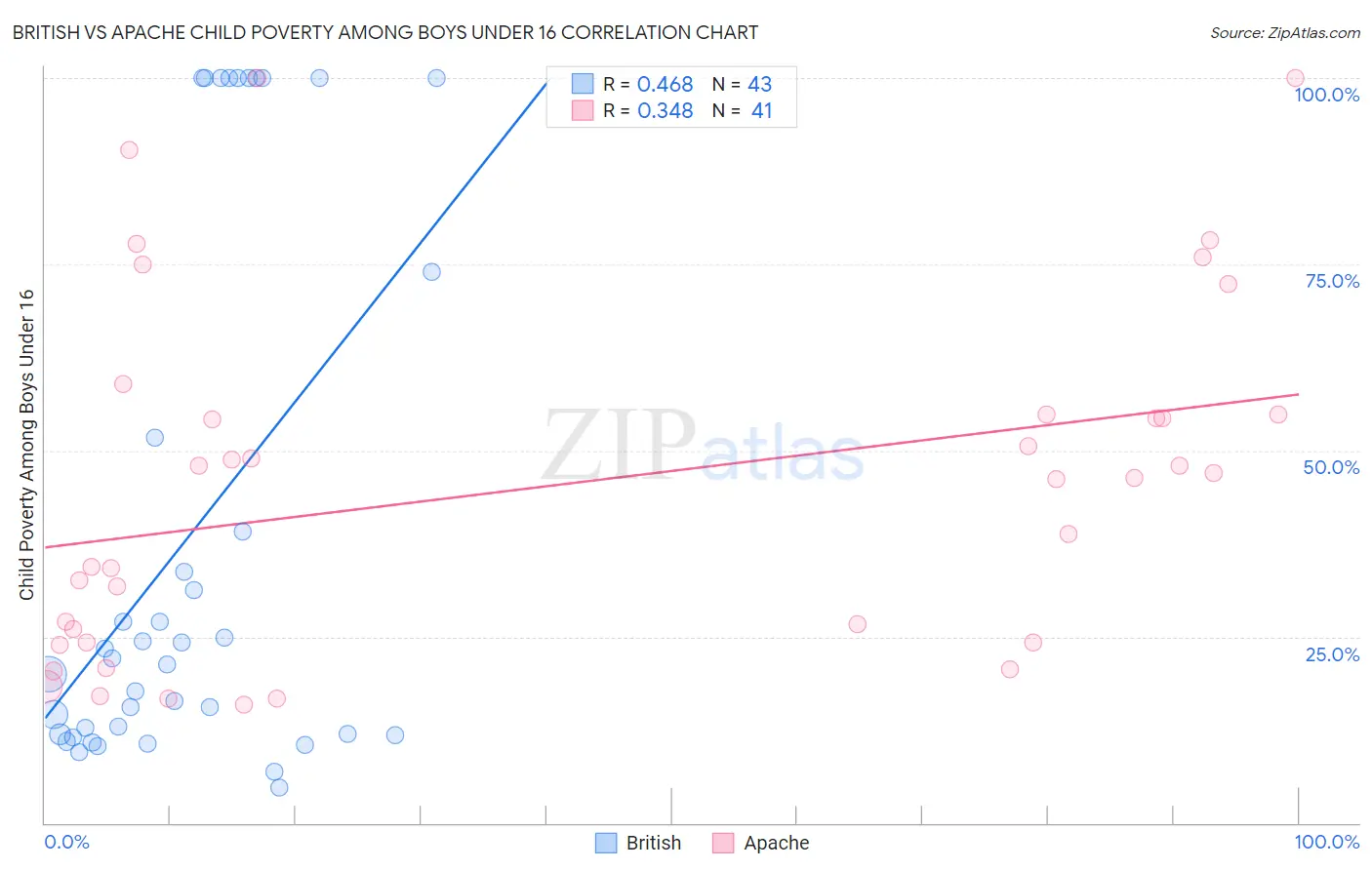 British vs Apache Child Poverty Among Boys Under 16