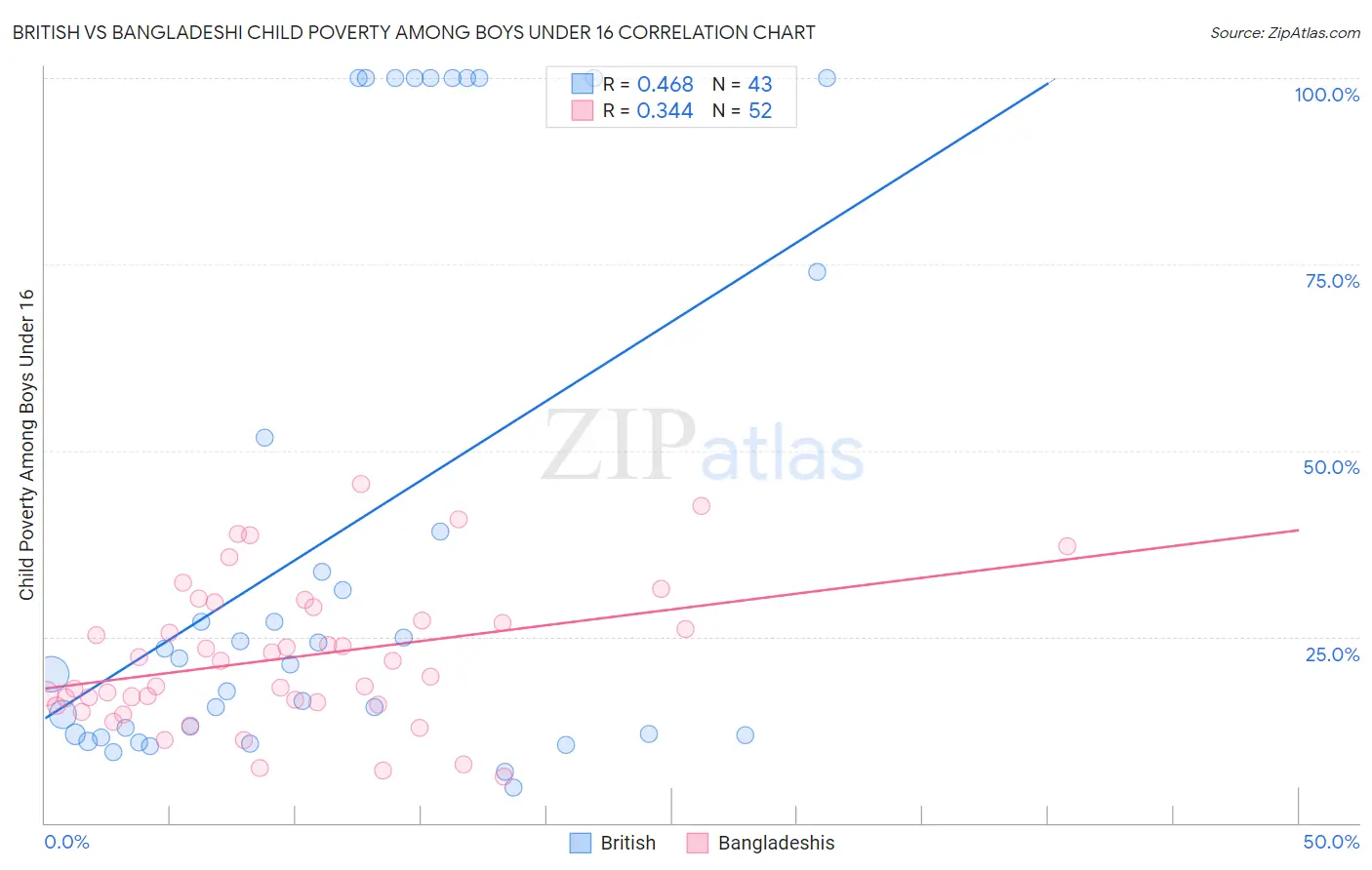 British vs Bangladeshi Child Poverty Among Boys Under 16