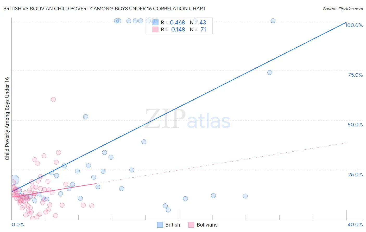 British vs Bolivian Child Poverty Among Boys Under 16