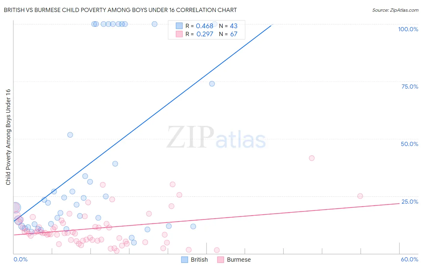 British vs Burmese Child Poverty Among Boys Under 16