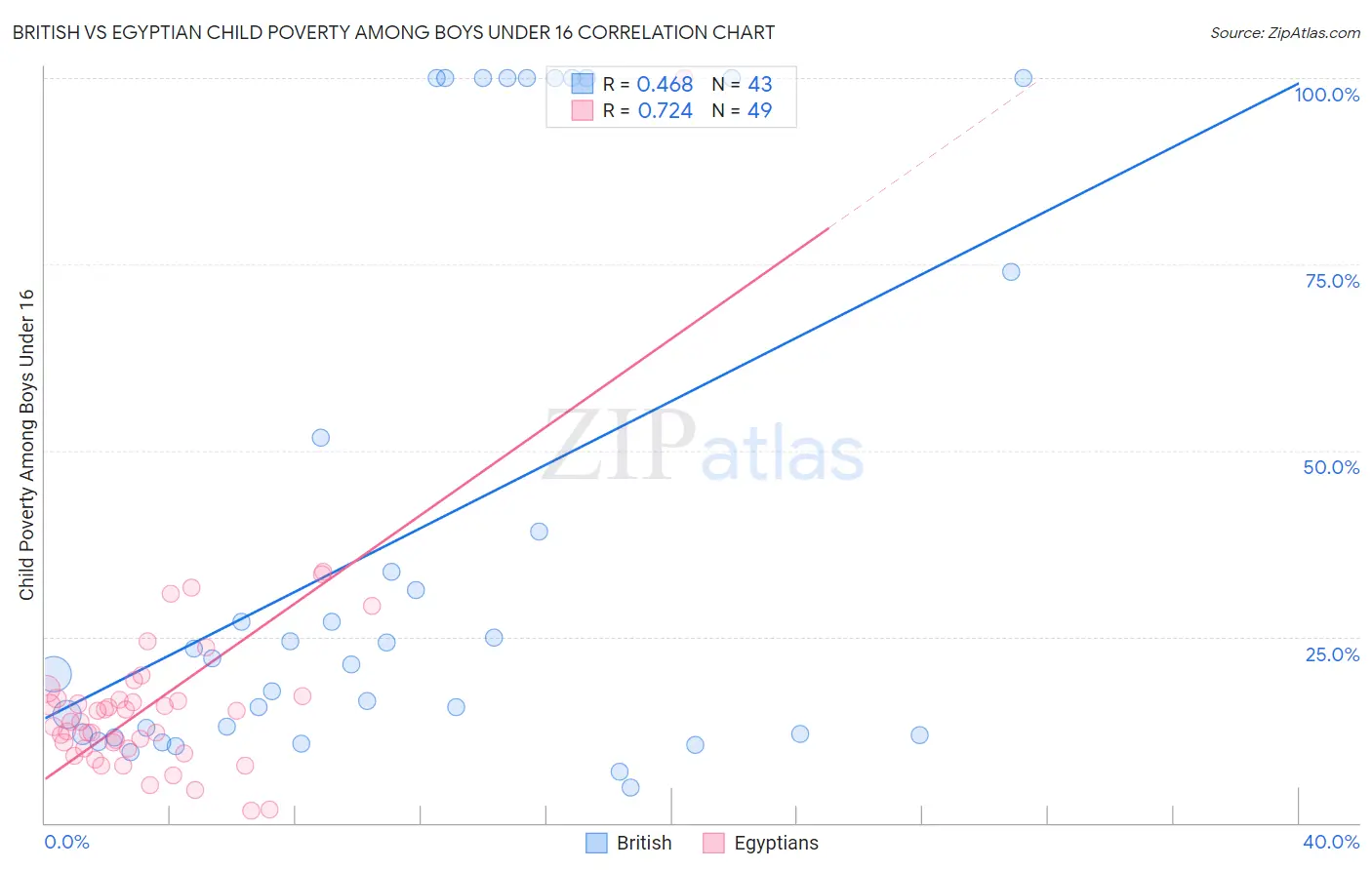 British vs Egyptian Child Poverty Among Boys Under 16