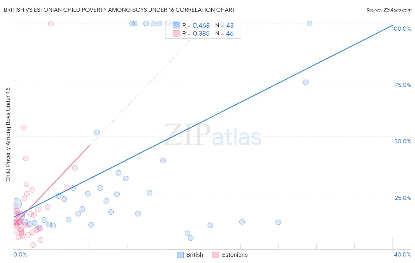 British vs Estonian Child Poverty Among Boys Under 16