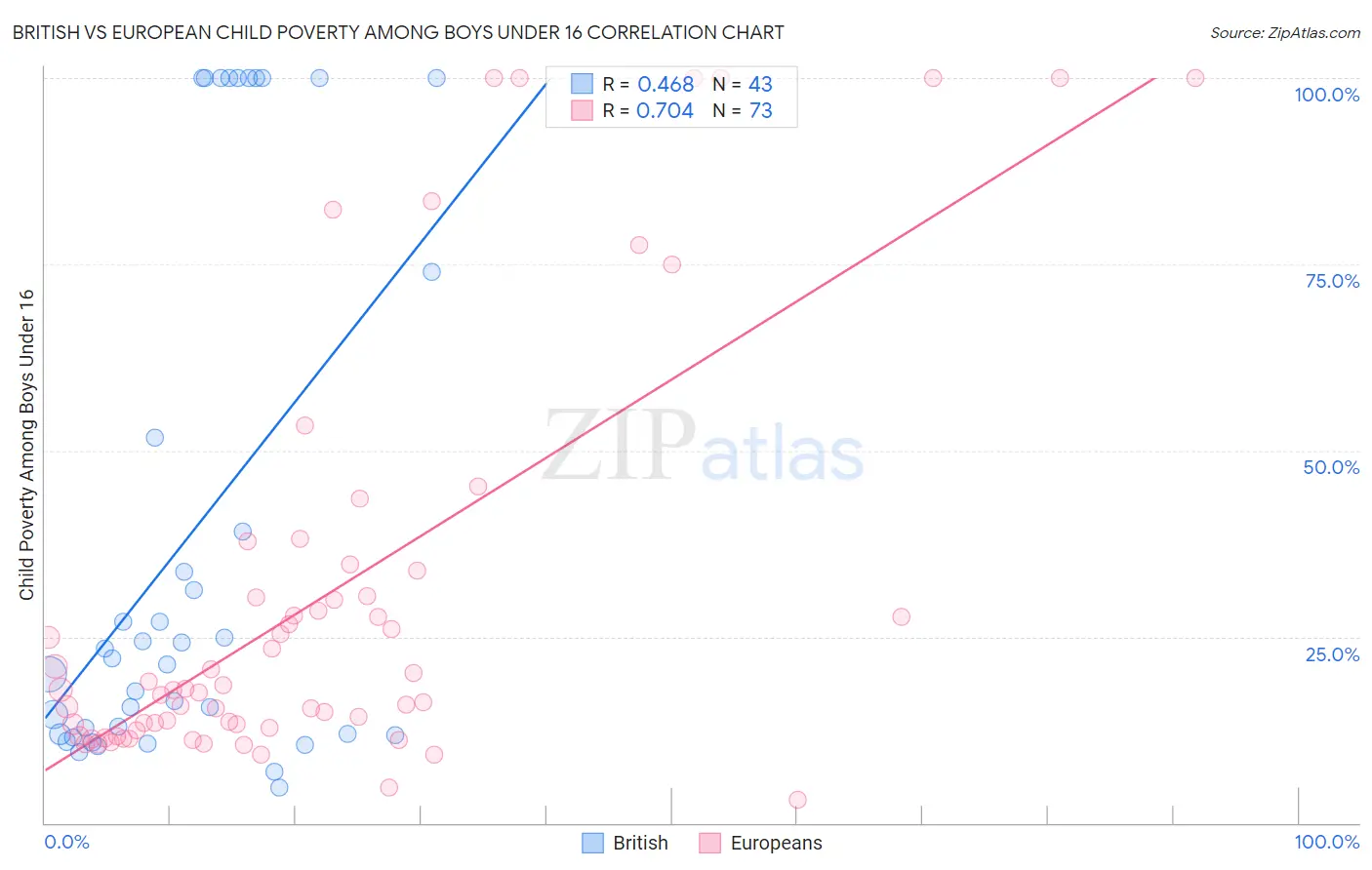 British vs European Child Poverty Among Boys Under 16