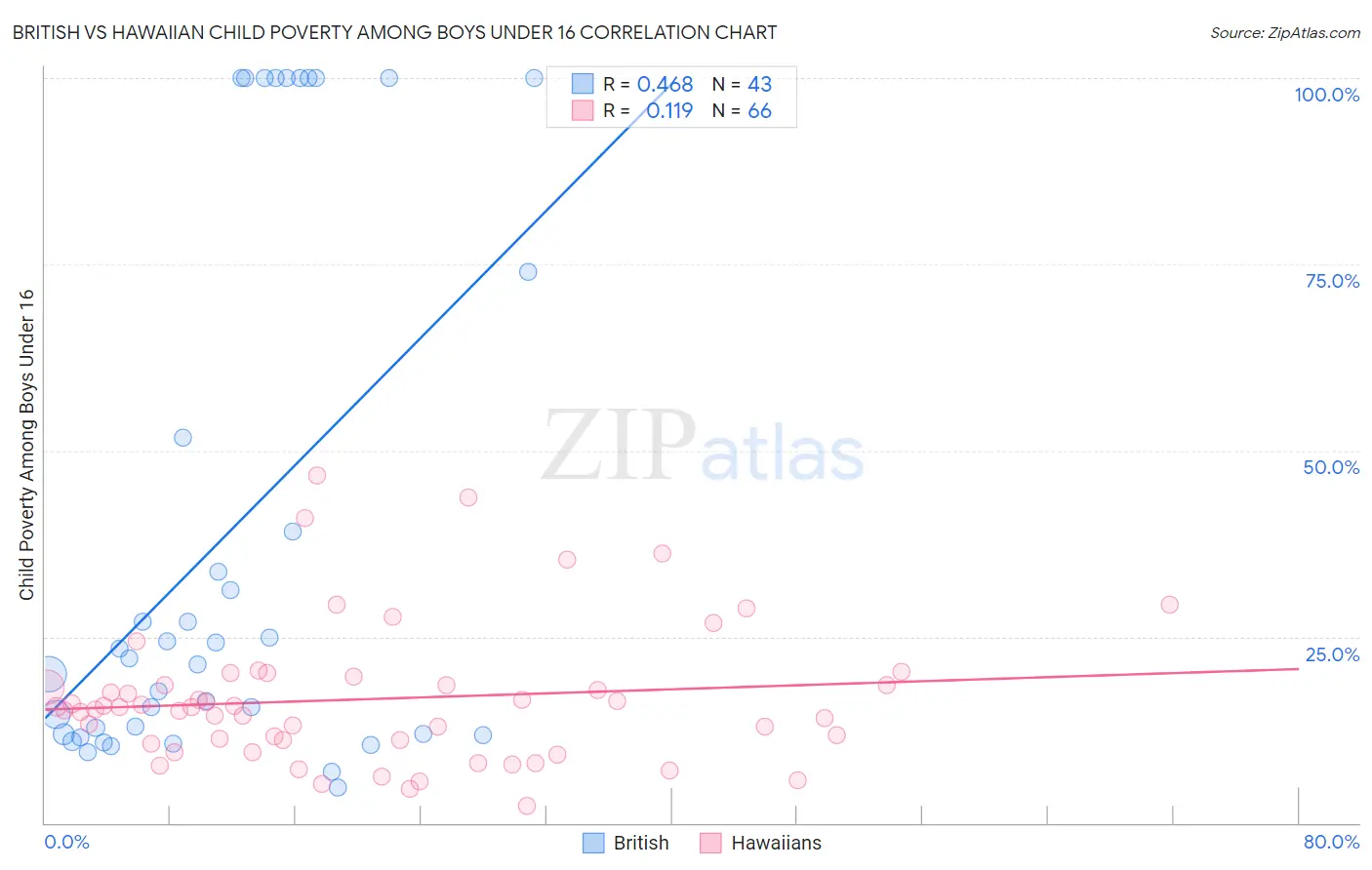 British vs Hawaiian Child Poverty Among Boys Under 16