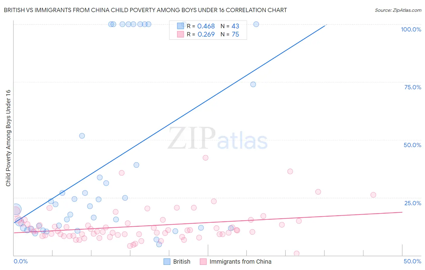 British vs Immigrants from China Child Poverty Among Boys Under 16