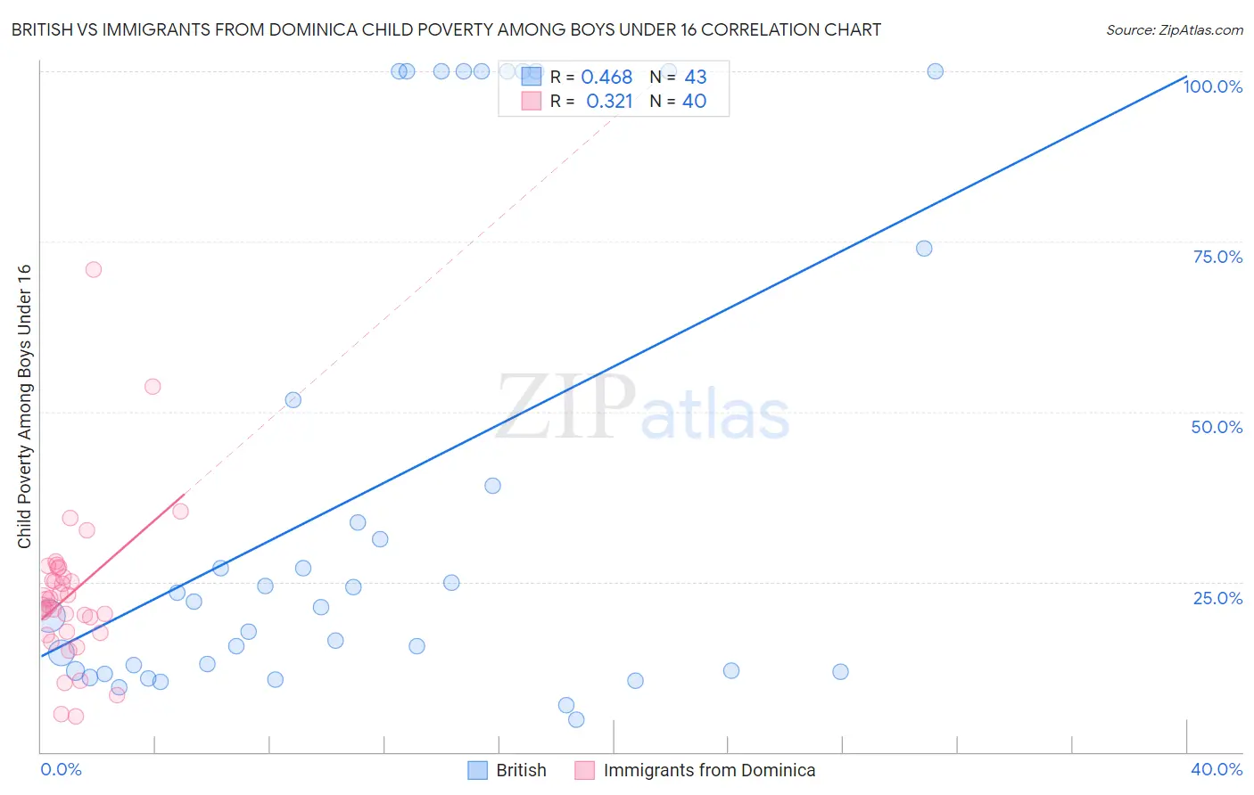 British vs Immigrants from Dominica Child Poverty Among Boys Under 16