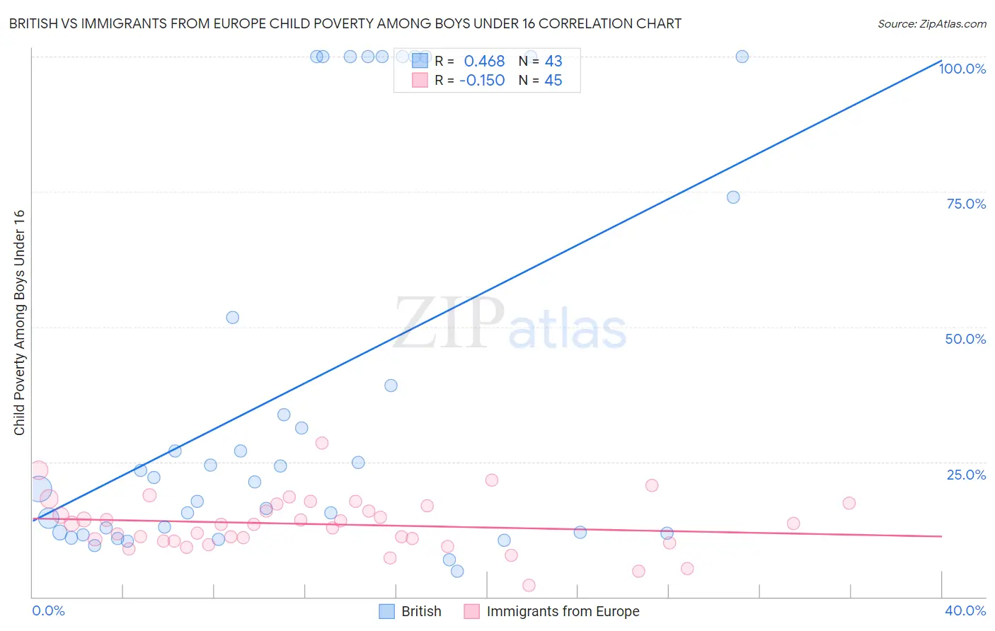 British vs Immigrants from Europe Child Poverty Among Boys Under 16