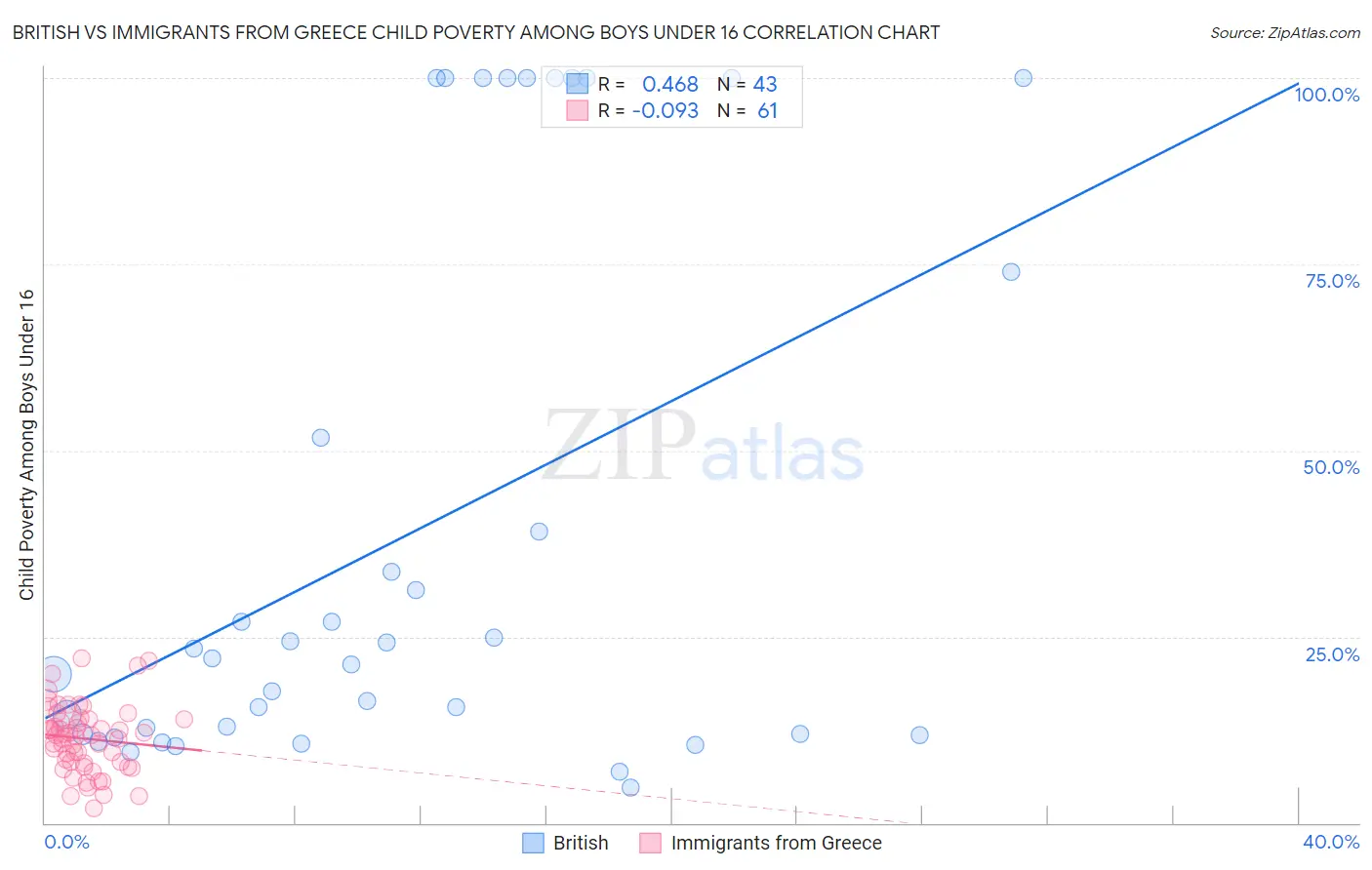 British vs Immigrants from Greece Child Poverty Among Boys Under 16