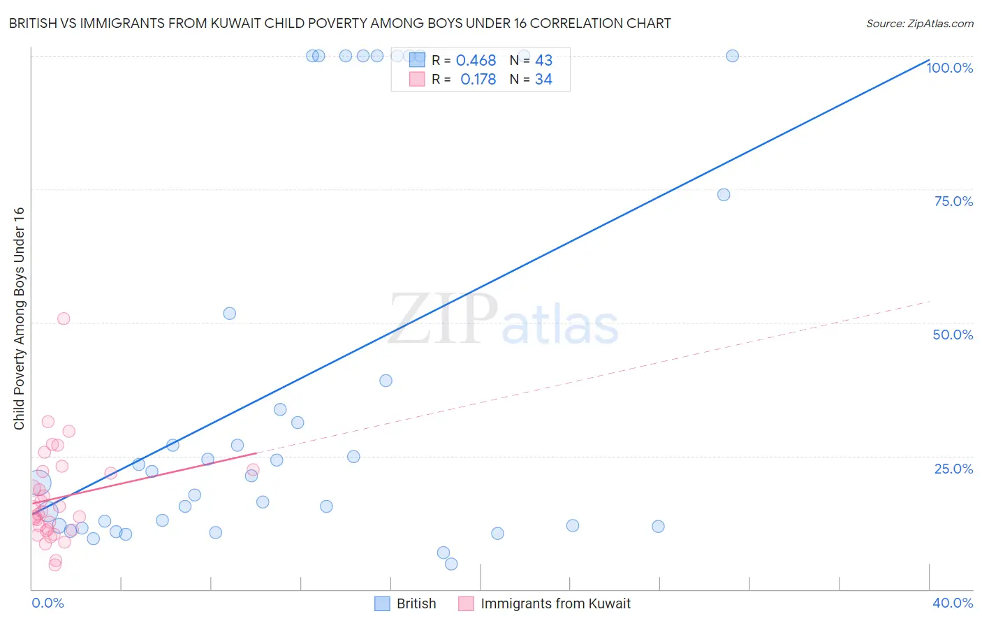 British vs Immigrants from Kuwait Child Poverty Among Boys Under 16