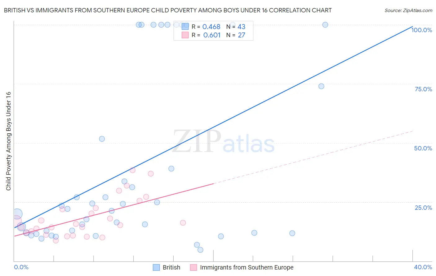 British vs Immigrants from Southern Europe Child Poverty Among Boys Under 16